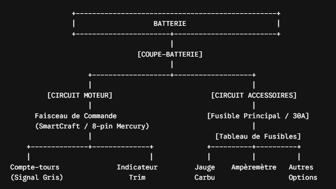 Organisation du Faisceau Électrique (Architecture Globale)